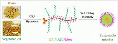 Synthesis of pH-Sensitive and Self-Fluorescent Polymeric Micelles Derived From Rosin and Vegetable Oils via ATRP